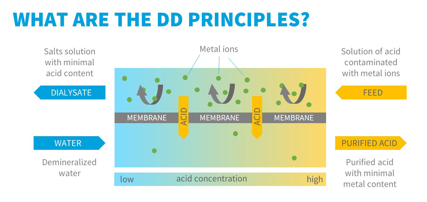 Diffusion dialysis - Separation principle