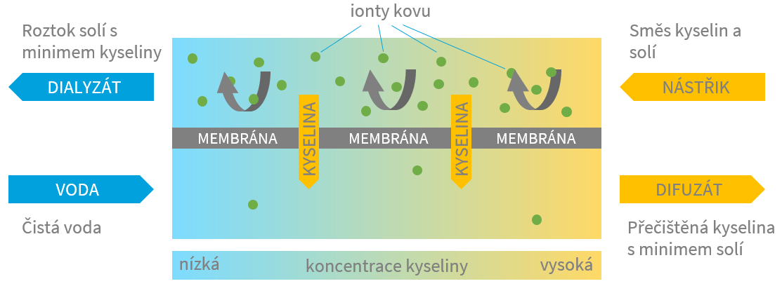 Princip separace difúzní dialýzou